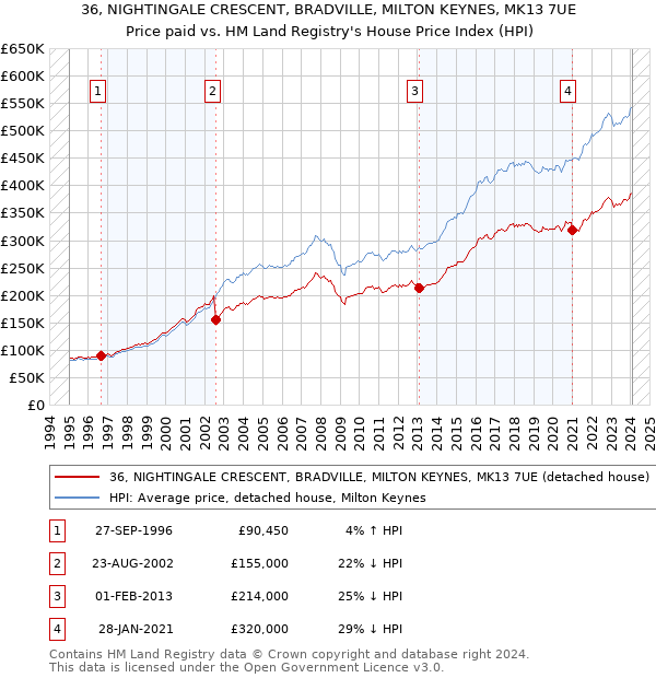 36, NIGHTINGALE CRESCENT, BRADVILLE, MILTON KEYNES, MK13 7UE: Price paid vs HM Land Registry's House Price Index