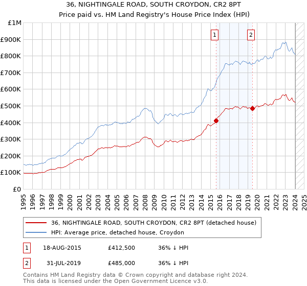 36, NIGHTINGALE ROAD, SOUTH CROYDON, CR2 8PT: Price paid vs HM Land Registry's House Price Index