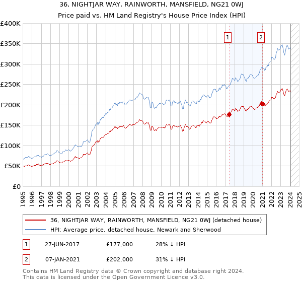 36, NIGHTJAR WAY, RAINWORTH, MANSFIELD, NG21 0WJ: Price paid vs HM Land Registry's House Price Index