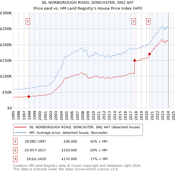36, NORBOROUGH ROAD, DONCASTER, DN2 4AT: Price paid vs HM Land Registry's House Price Index