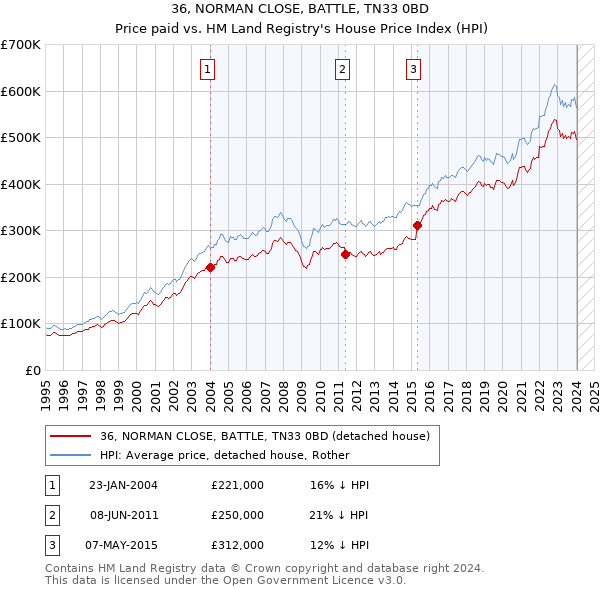 36, NORMAN CLOSE, BATTLE, TN33 0BD: Price paid vs HM Land Registry's House Price Index