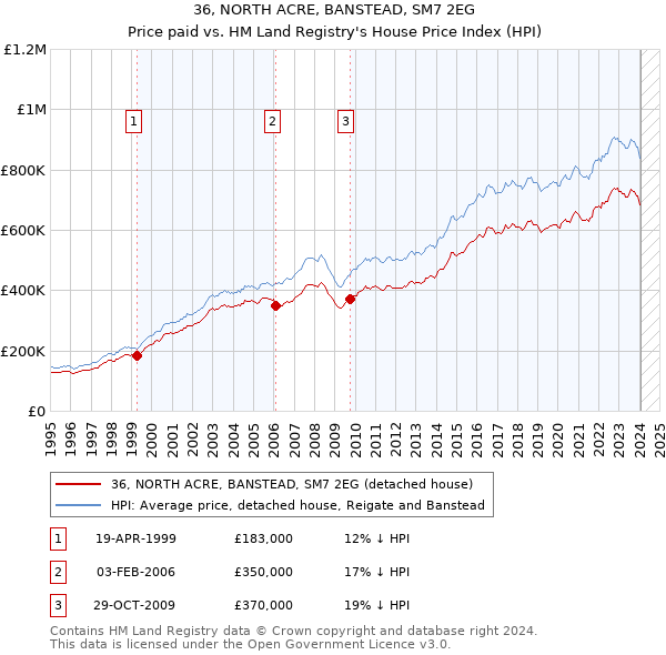 36, NORTH ACRE, BANSTEAD, SM7 2EG: Price paid vs HM Land Registry's House Price Index