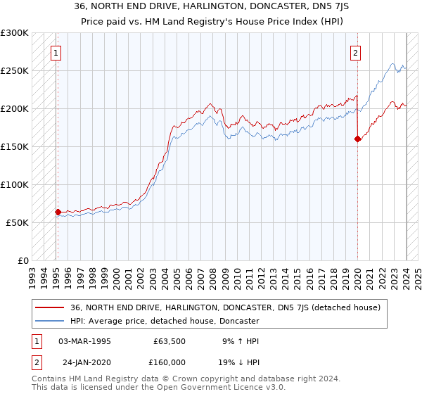 36, NORTH END DRIVE, HARLINGTON, DONCASTER, DN5 7JS: Price paid vs HM Land Registry's House Price Index