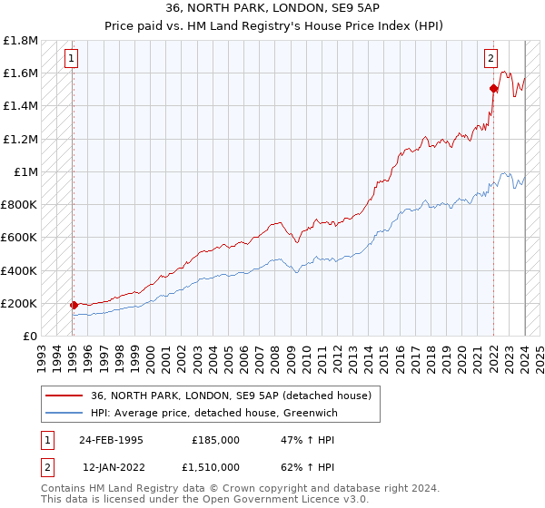 36, NORTH PARK, LONDON, SE9 5AP: Price paid vs HM Land Registry's House Price Index