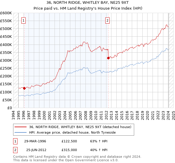 36, NORTH RIDGE, WHITLEY BAY, NE25 9XT: Price paid vs HM Land Registry's House Price Index