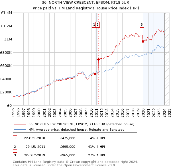 36, NORTH VIEW CRESCENT, EPSOM, KT18 5UR: Price paid vs HM Land Registry's House Price Index