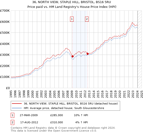 36, NORTH VIEW, STAPLE HILL, BRISTOL, BS16 5RU: Price paid vs HM Land Registry's House Price Index