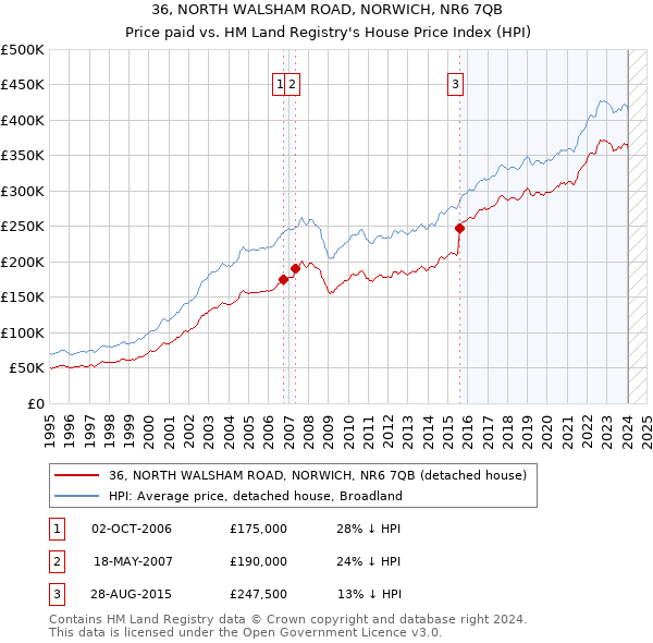 36, NORTH WALSHAM ROAD, NORWICH, NR6 7QB: Price paid vs HM Land Registry's House Price Index