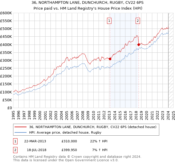 36, NORTHAMPTON LANE, DUNCHURCH, RUGBY, CV22 6PS: Price paid vs HM Land Registry's House Price Index