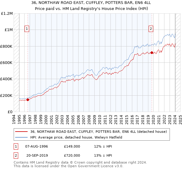 36, NORTHAW ROAD EAST, CUFFLEY, POTTERS BAR, EN6 4LL: Price paid vs HM Land Registry's House Price Index
