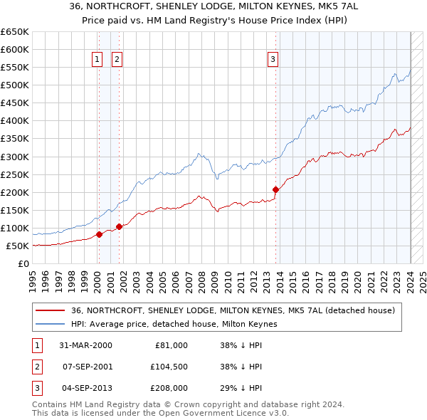 36, NORTHCROFT, SHENLEY LODGE, MILTON KEYNES, MK5 7AL: Price paid vs HM Land Registry's House Price Index