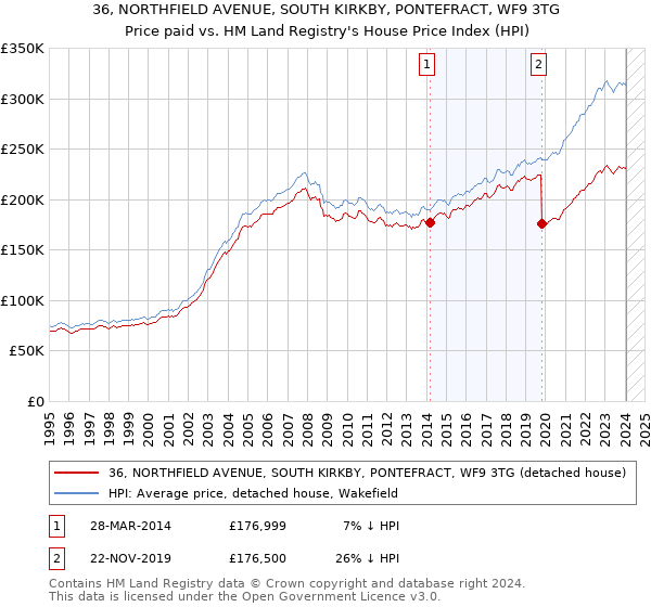 36, NORTHFIELD AVENUE, SOUTH KIRKBY, PONTEFRACT, WF9 3TG: Price paid vs HM Land Registry's House Price Index