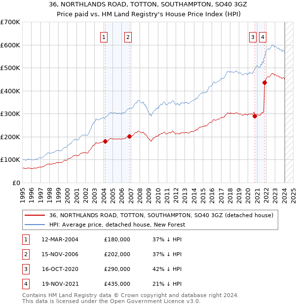36, NORTHLANDS ROAD, TOTTON, SOUTHAMPTON, SO40 3GZ: Price paid vs HM Land Registry's House Price Index
