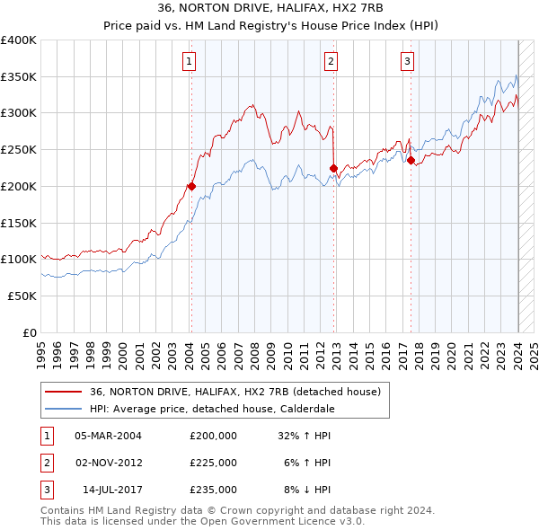 36, NORTON DRIVE, HALIFAX, HX2 7RB: Price paid vs HM Land Registry's House Price Index