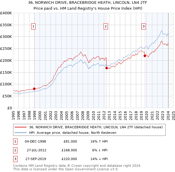 36, NORWICH DRIVE, BRACEBRIDGE HEATH, LINCOLN, LN4 2TF: Price paid vs HM Land Registry's House Price Index