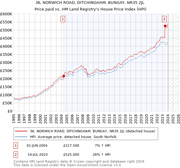 36, NORWICH ROAD, DITCHINGHAM, BUNGAY, NR35 2JL: Price paid vs HM Land Registry's House Price Index
