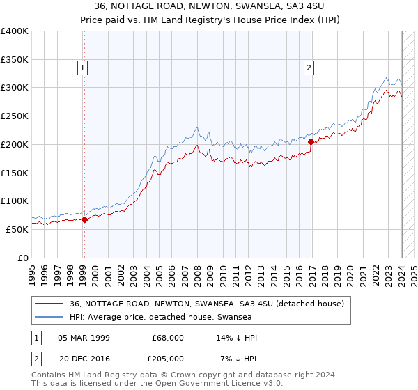 36, NOTTAGE ROAD, NEWTON, SWANSEA, SA3 4SU: Price paid vs HM Land Registry's House Price Index