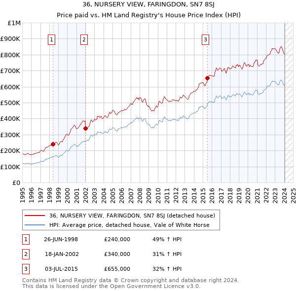36, NURSERY VIEW, FARINGDON, SN7 8SJ: Price paid vs HM Land Registry's House Price Index