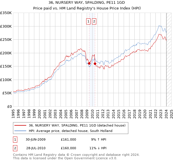36, NURSERY WAY, SPALDING, PE11 1GD: Price paid vs HM Land Registry's House Price Index