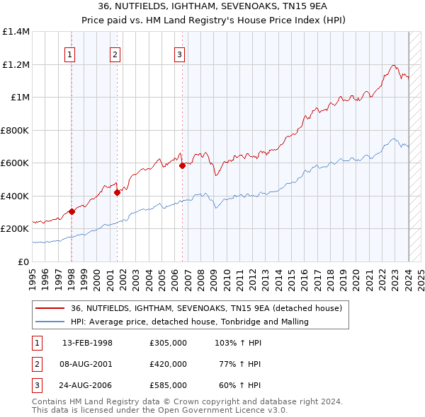 36, NUTFIELDS, IGHTHAM, SEVENOAKS, TN15 9EA: Price paid vs HM Land Registry's House Price Index