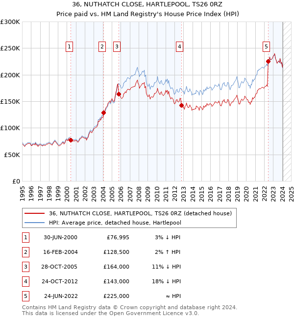 36, NUTHATCH CLOSE, HARTLEPOOL, TS26 0RZ: Price paid vs HM Land Registry's House Price Index
