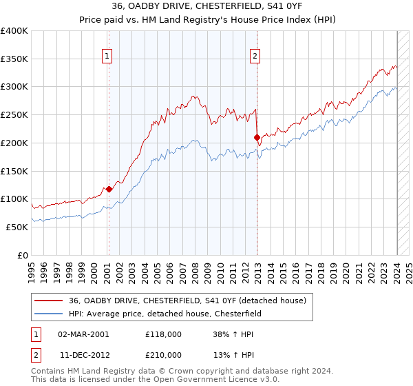 36, OADBY DRIVE, CHESTERFIELD, S41 0YF: Price paid vs HM Land Registry's House Price Index