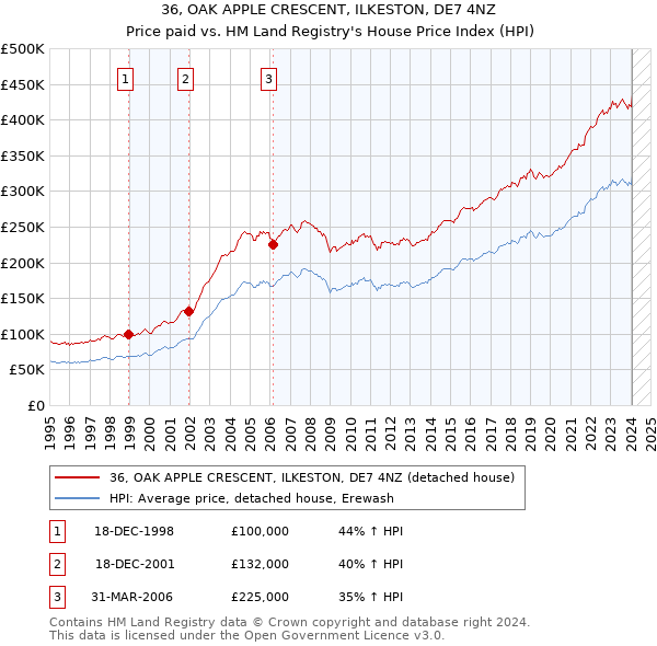 36, OAK APPLE CRESCENT, ILKESTON, DE7 4NZ: Price paid vs HM Land Registry's House Price Index