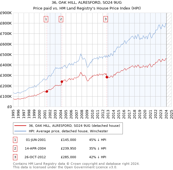 36, OAK HILL, ALRESFORD, SO24 9UG: Price paid vs HM Land Registry's House Price Index