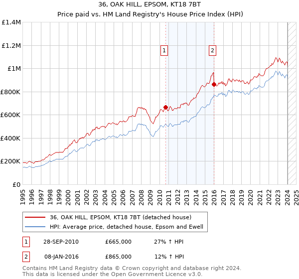 36, OAK HILL, EPSOM, KT18 7BT: Price paid vs HM Land Registry's House Price Index