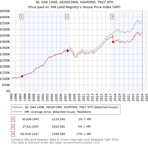 36, OAK LANE, HEADCORN, ASHFORD, TN27 9TH: Price paid vs HM Land Registry's House Price Index
