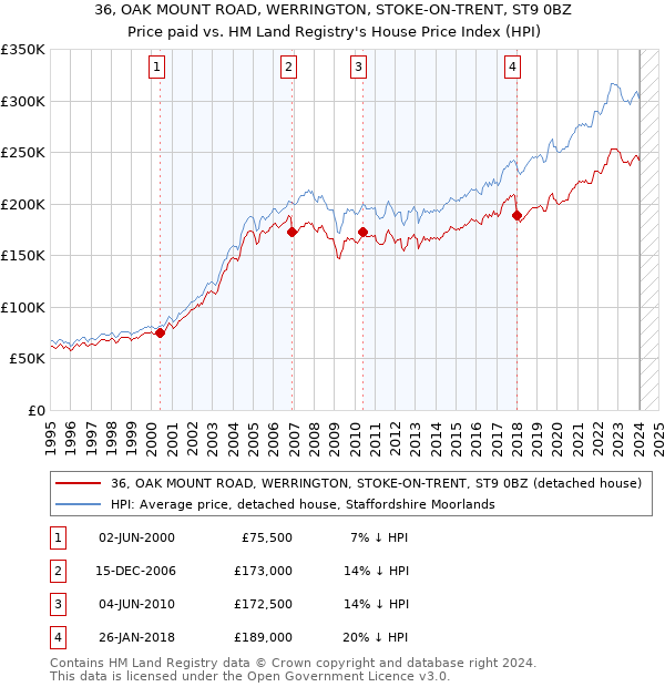 36, OAK MOUNT ROAD, WERRINGTON, STOKE-ON-TRENT, ST9 0BZ: Price paid vs HM Land Registry's House Price Index