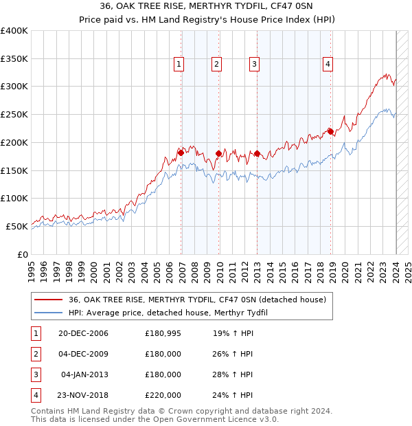 36, OAK TREE RISE, MERTHYR TYDFIL, CF47 0SN: Price paid vs HM Land Registry's House Price Index