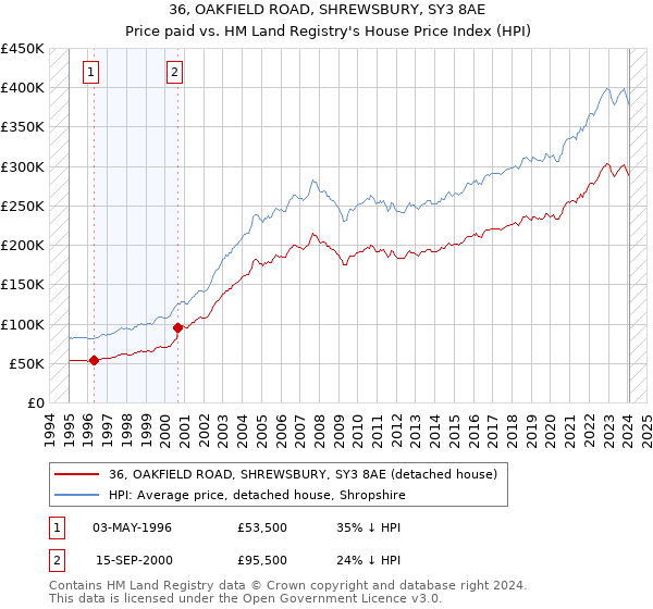 36, OAKFIELD ROAD, SHREWSBURY, SY3 8AE: Price paid vs HM Land Registry's House Price Index