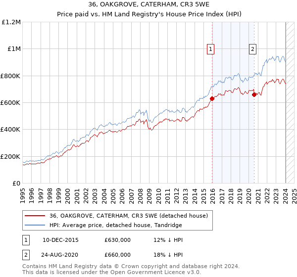 36, OAKGROVE, CATERHAM, CR3 5WE: Price paid vs HM Land Registry's House Price Index