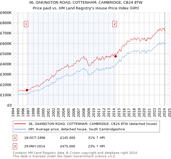 36, OAKINGTON ROAD, COTTENHAM, CAMBRIDGE, CB24 8TW: Price paid vs HM Land Registry's House Price Index