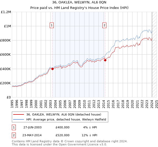 36, OAKLEA, WELWYN, AL6 0QN: Price paid vs HM Land Registry's House Price Index