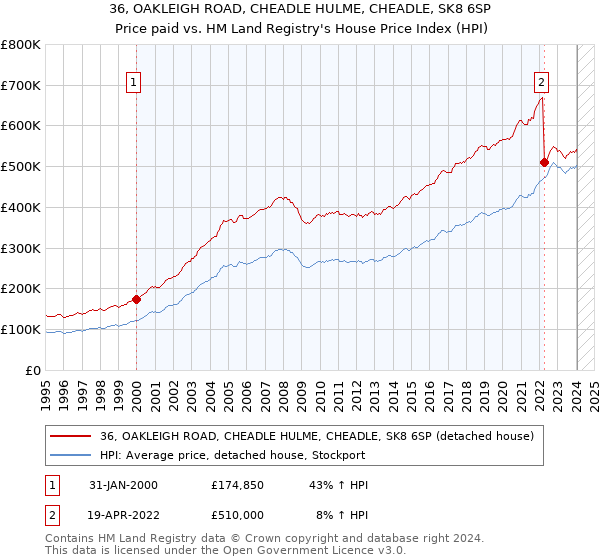 36, OAKLEIGH ROAD, CHEADLE HULME, CHEADLE, SK8 6SP: Price paid vs HM Land Registry's House Price Index