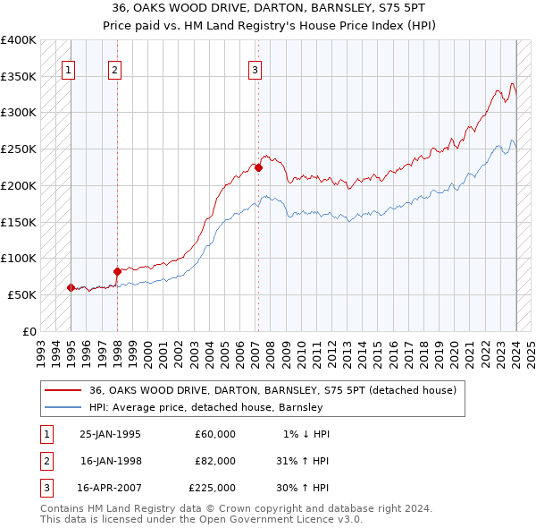 36, OAKS WOOD DRIVE, DARTON, BARNSLEY, S75 5PT: Price paid vs HM Land Registry's House Price Index