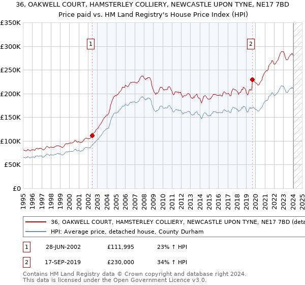 36, OAKWELL COURT, HAMSTERLEY COLLIERY, NEWCASTLE UPON TYNE, NE17 7BD: Price paid vs HM Land Registry's House Price Index