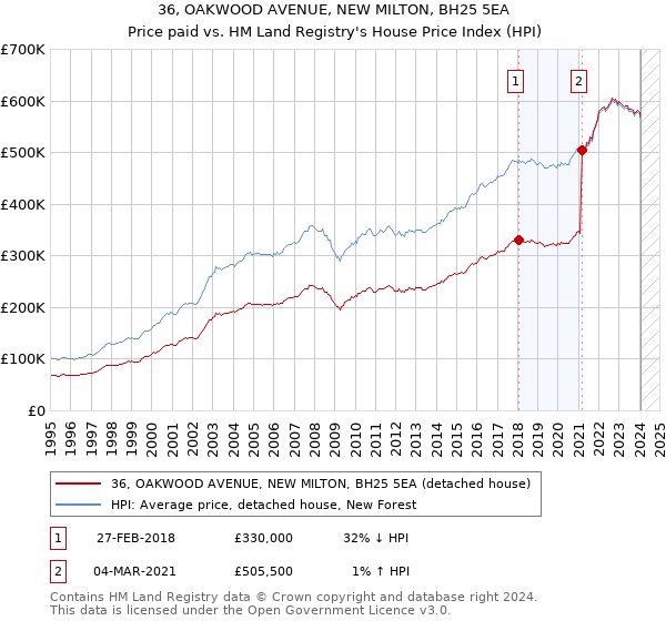 36, OAKWOOD AVENUE, NEW MILTON, BH25 5EA: Price paid vs HM Land Registry's House Price Index