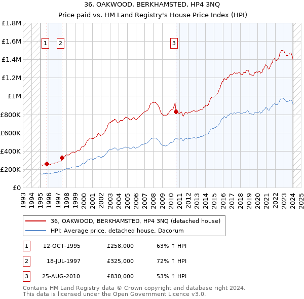 36, OAKWOOD, BERKHAMSTED, HP4 3NQ: Price paid vs HM Land Registry's House Price Index