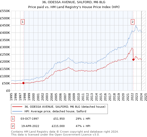 36, ODESSA AVENUE, SALFORD, M6 8LG: Price paid vs HM Land Registry's House Price Index