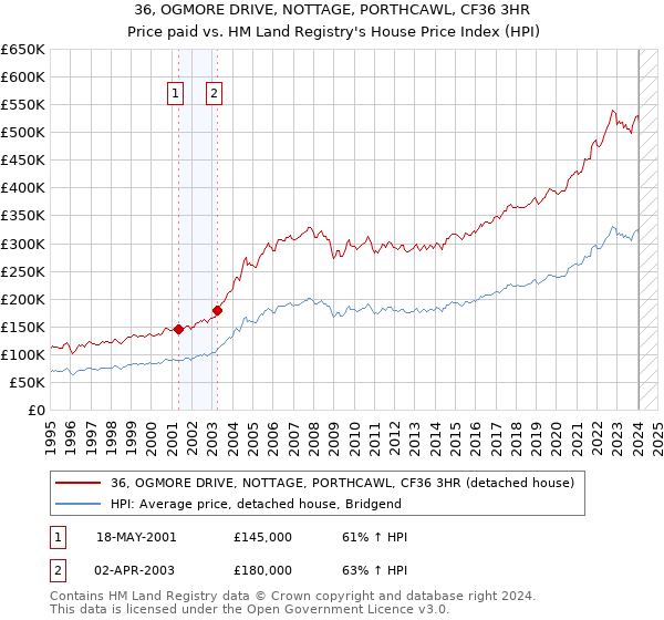 36, OGMORE DRIVE, NOTTAGE, PORTHCAWL, CF36 3HR: Price paid vs HM Land Registry's House Price Index