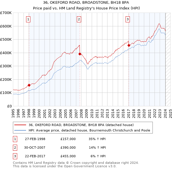 36, OKEFORD ROAD, BROADSTONE, BH18 8PA: Price paid vs HM Land Registry's House Price Index