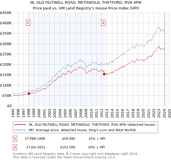 36, OLD FELTWELL ROAD, METHWOLD, THETFORD, IP26 4PW: Price paid vs HM Land Registry's House Price Index