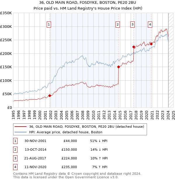 36, OLD MAIN ROAD, FOSDYKE, BOSTON, PE20 2BU: Price paid vs HM Land Registry's House Price Index