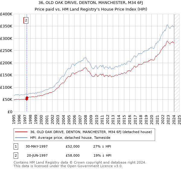 36, OLD OAK DRIVE, DENTON, MANCHESTER, M34 6FJ: Price paid vs HM Land Registry's House Price Index