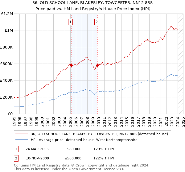 36, OLD SCHOOL LANE, BLAKESLEY, TOWCESTER, NN12 8RS: Price paid vs HM Land Registry's House Price Index