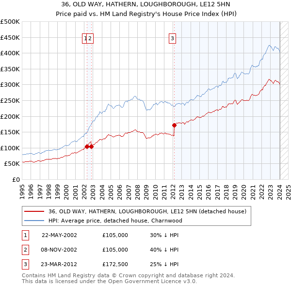 36, OLD WAY, HATHERN, LOUGHBOROUGH, LE12 5HN: Price paid vs HM Land Registry's House Price Index