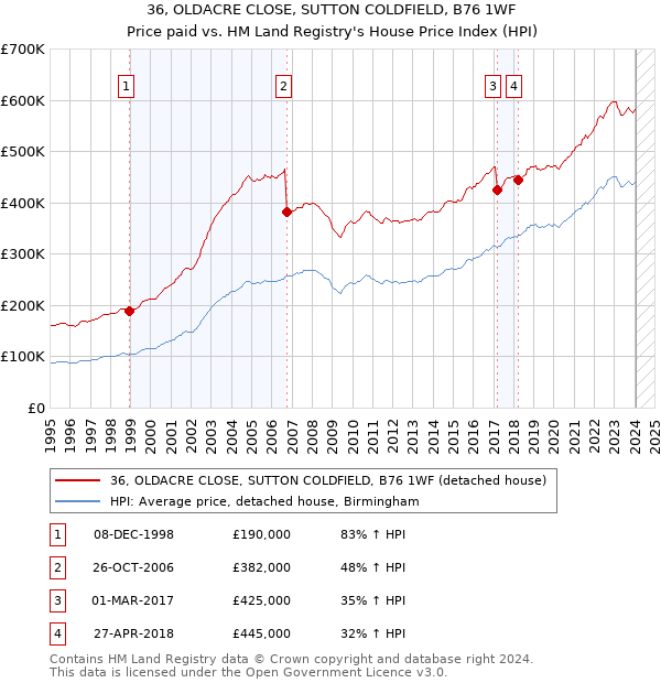 36, OLDACRE CLOSE, SUTTON COLDFIELD, B76 1WF: Price paid vs HM Land Registry's House Price Index